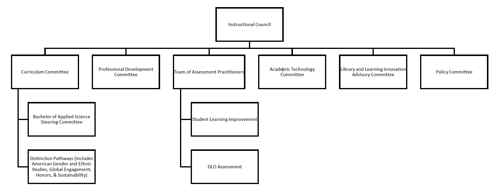 instructional council structure graphic